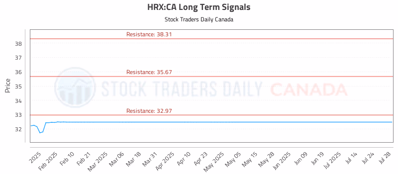 Stock Chart for HRX:CA