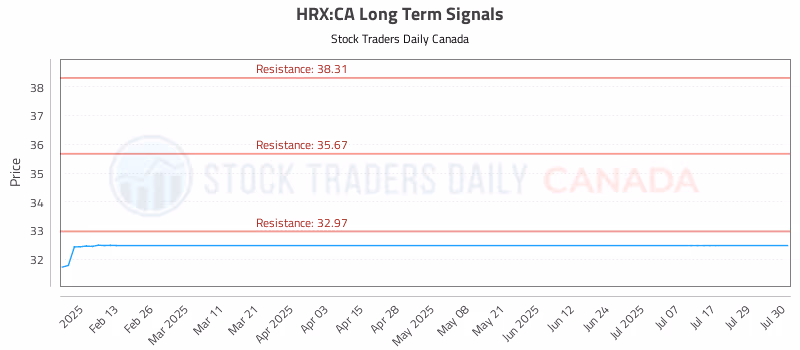 Stock Chart for HRX:CA