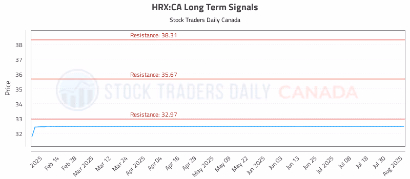 Stock Chart for HRX:CA