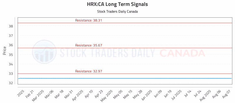 Stock Chart for HRX:CA