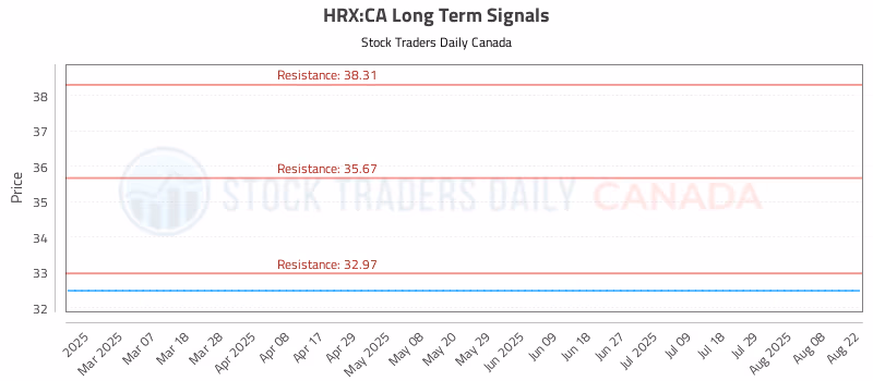 Stock Chart for HRX:CA
