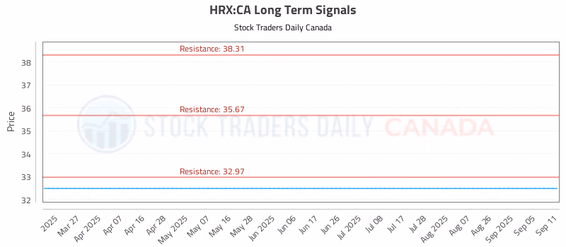 Stock Chart for HRX:CA