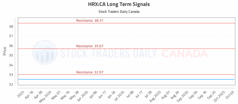 Stock Chart for HRX:CA