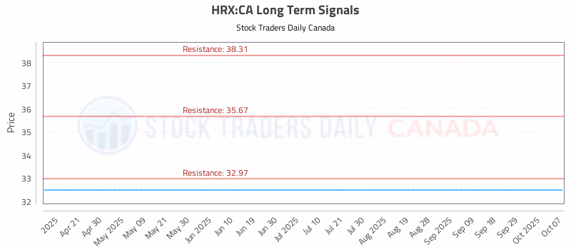 Stock Chart for HRX:CA