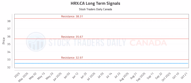 Stock Chart for HRX:CA