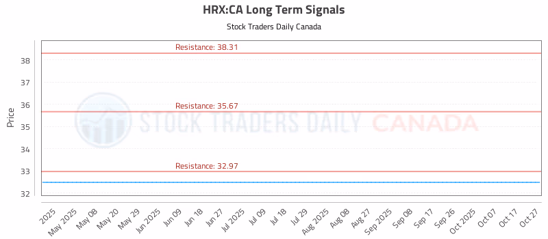 Stock Chart for HRX:CA