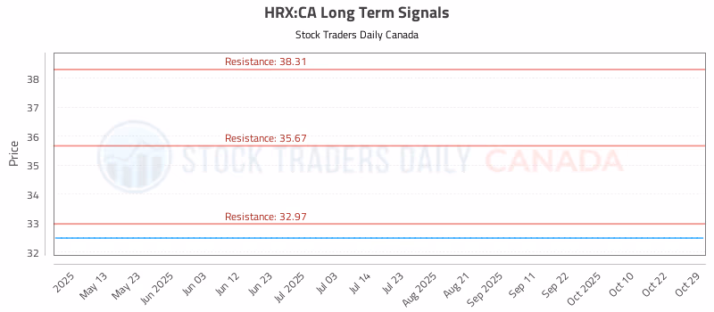 Stock Chart for HRX:CA