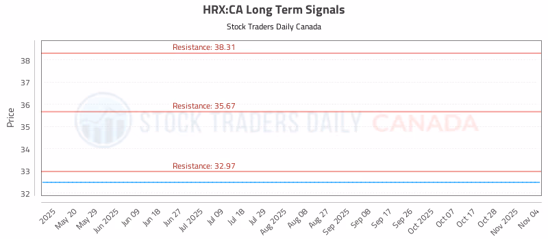 Stock Chart for HRX:CA