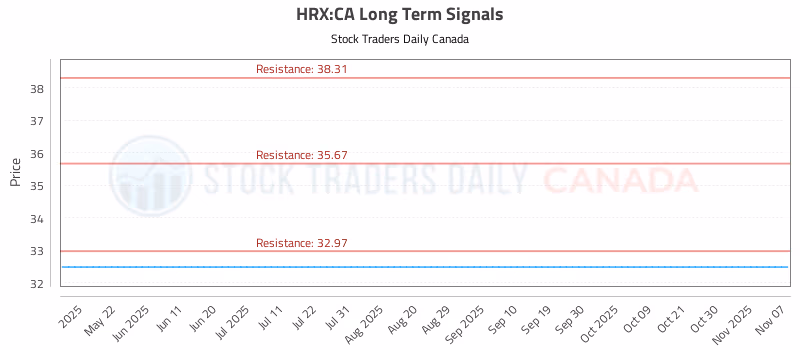 Stock Chart for HRX:CA