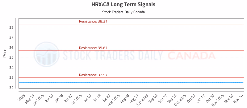 Stock Chart for HRX:CA
