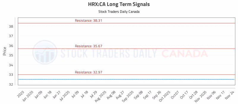 Stock Chart for HRX:CA