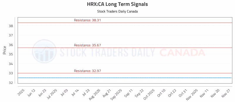 Stock Chart for HRX:CA