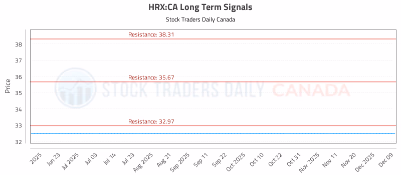 Stock Chart for HRX:CA