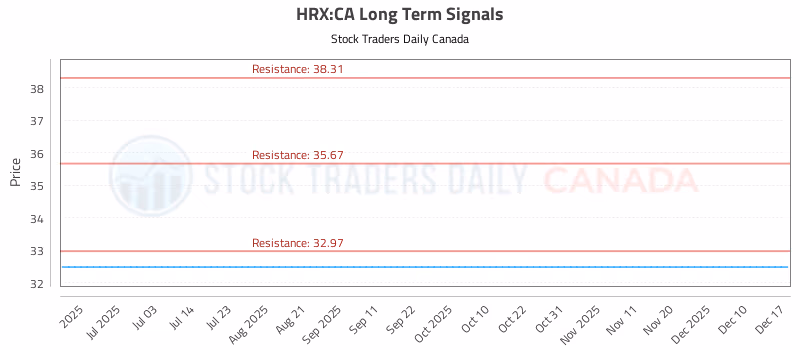 Stock Chart for HRX:CA
