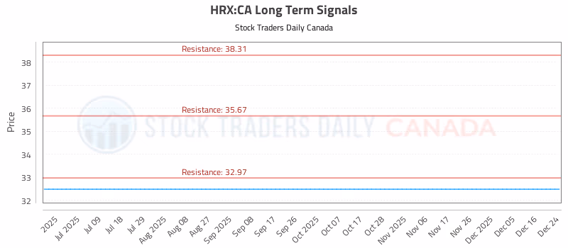 Stock Chart for HRX:CA