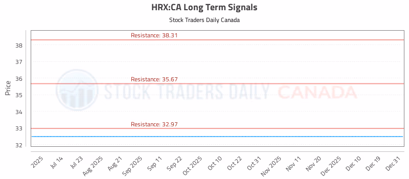 Stock Chart for HRX:CA