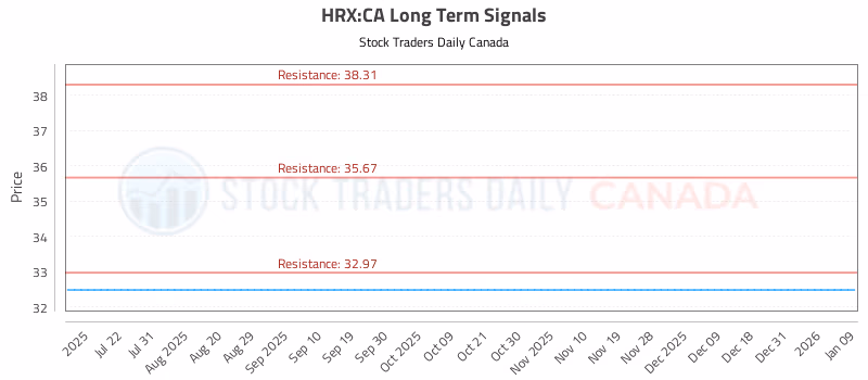 Stock Chart for HRX:CA