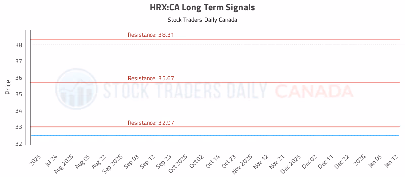 Stock Chart for HRX:CA