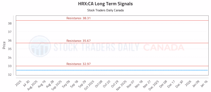 Stock Chart for HRX:CA
