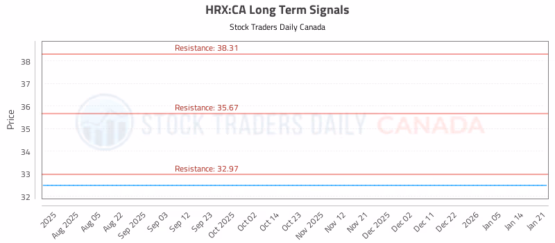 Stock Chart for HRX:CA