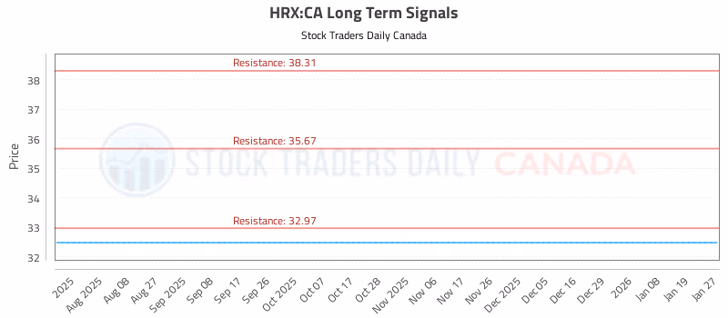 Stock Chart for HRX:CA