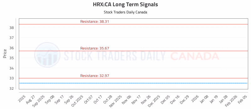 Stock Chart for HRX:CA