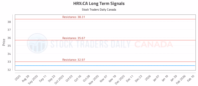 Stock Chart for HRX:CA
