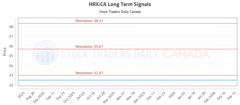 Stock Chart for HRX:CA