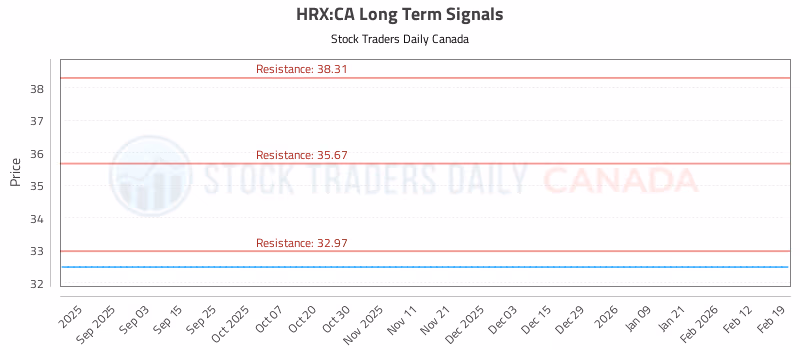 Stock Chart for HRX:CA