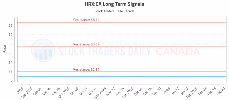 Stock Chart for HRX:CA