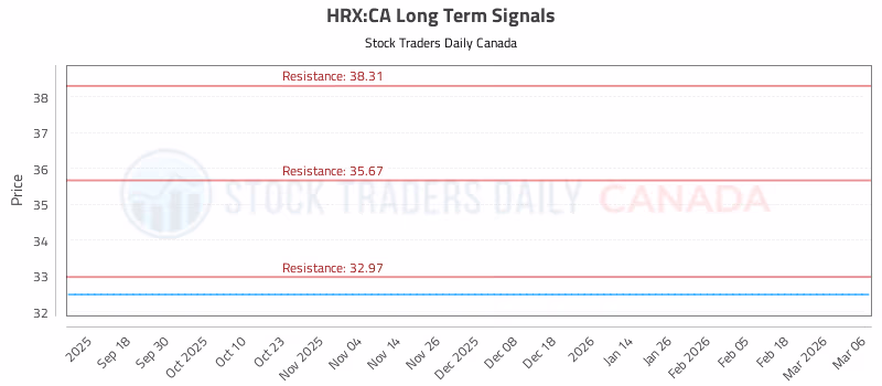 Stock Chart for HRX:CA
