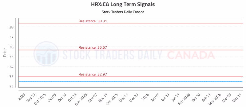 Stock Chart for HRX:CA