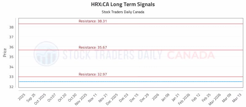 Stock Chart for HRX:CA