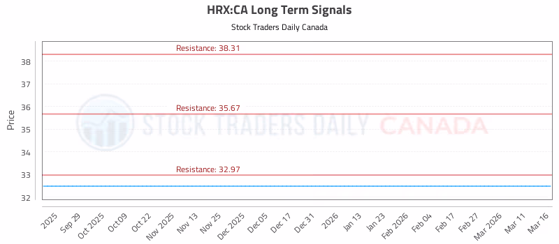 Stock Chart for HRX:CA