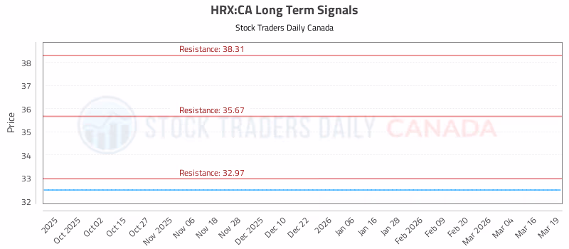 Stock Chart for HRX:CA