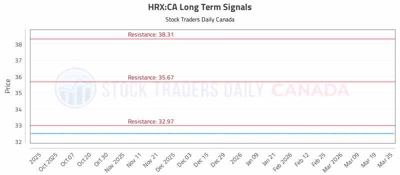Stock Chart for HRX:CA