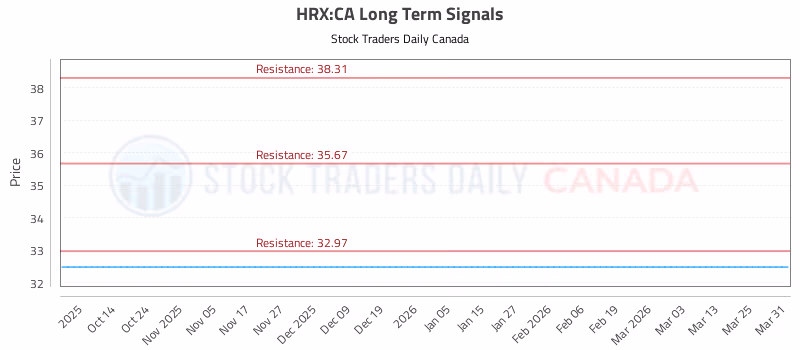 Stock Chart for HRX:CA