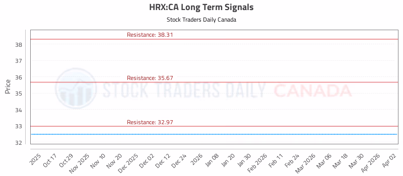 Stock Chart for HRX:CA