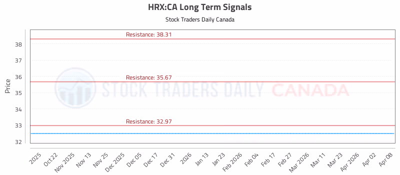 Stock Chart for HRX:CA