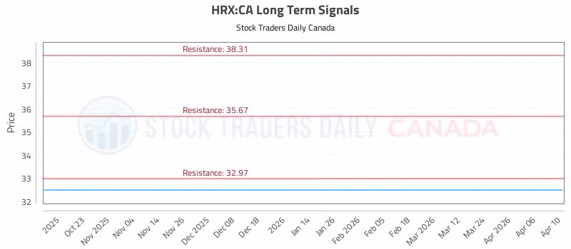Stock Chart for HRX:CA