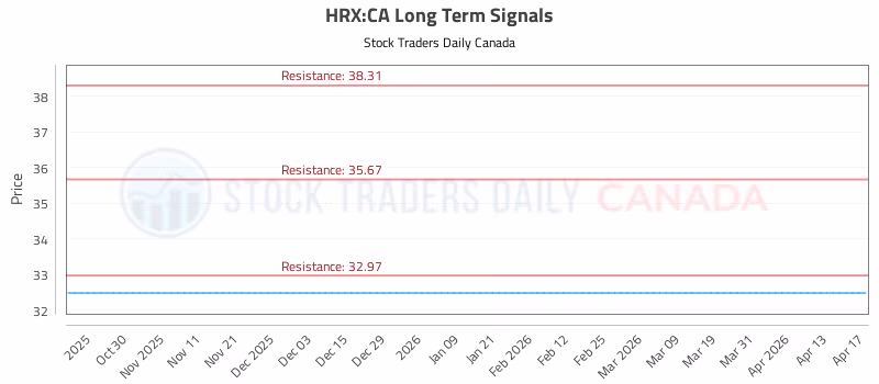 Stock Chart for HRX:CA