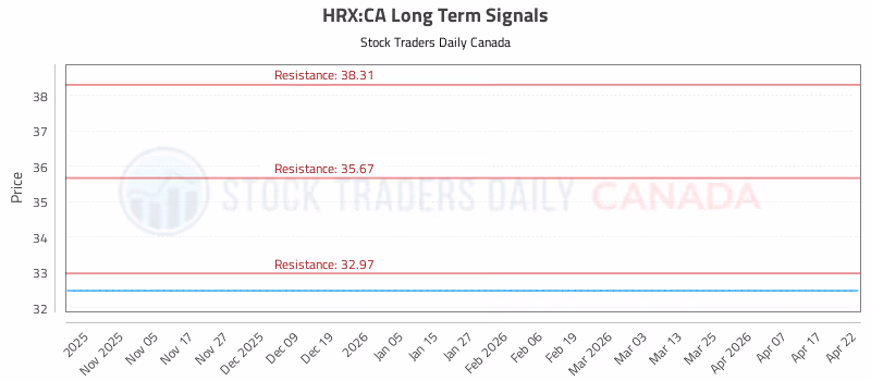 Stock Chart for HRX:CA