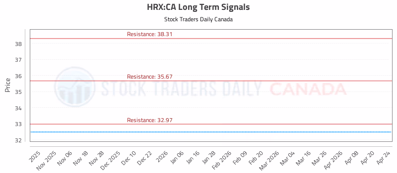 Stock Chart for HRX:CA