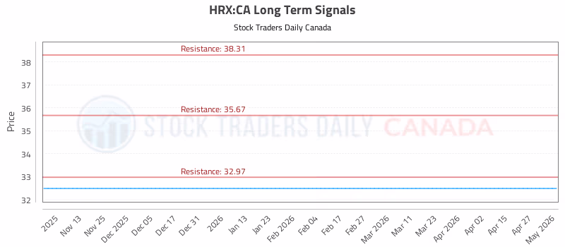 Stock Chart for HRX:CA