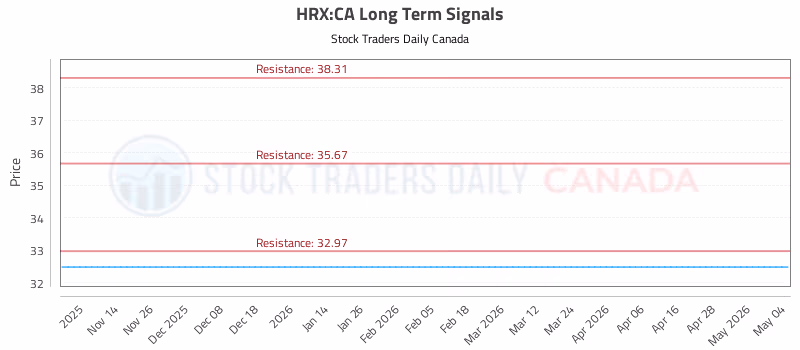 Stock Chart for HRX:CA
