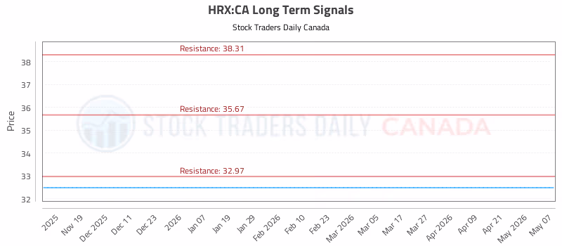 Stock Chart for HRX:CA
