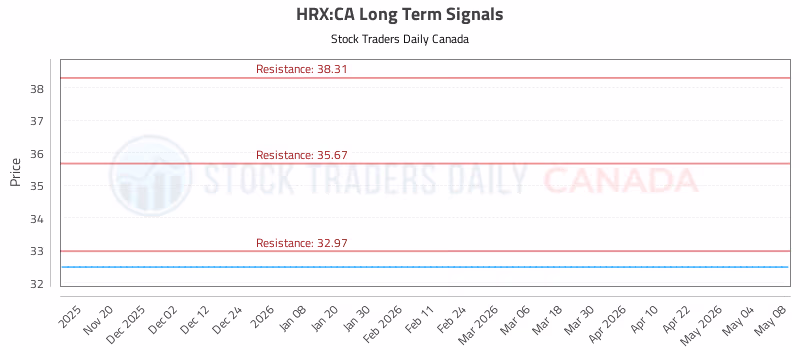 Stock Chart for HRX:CA
