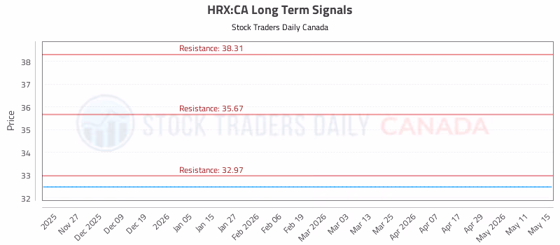 Stock Chart for HRX:CA