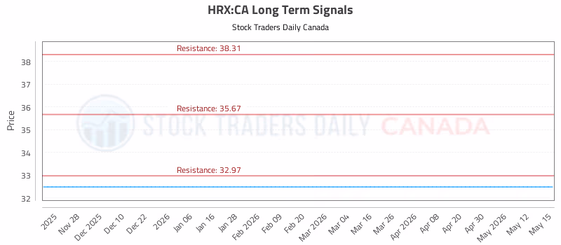 Stock Chart for HRX:CA