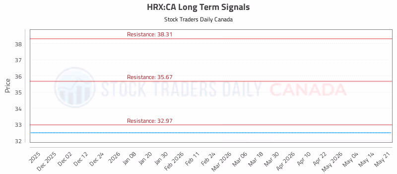 Stock Chart for HRX:CA